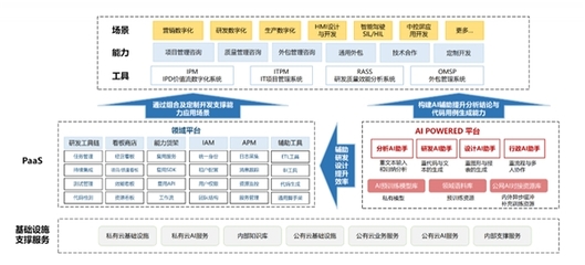 中軟國際AI Powered 軟件工廠助力行業(yè)應(yīng)用現(xiàn)代化“再進化”
