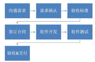 不懂技術與產品，企業如何高效對接軟件服務外包