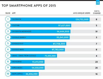 聚焦全球移動營銷 | MORKETING壹周盤點 手機軟件的技術開發與銷售